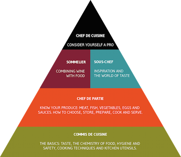 Kitchen Brigade Organizational Chart